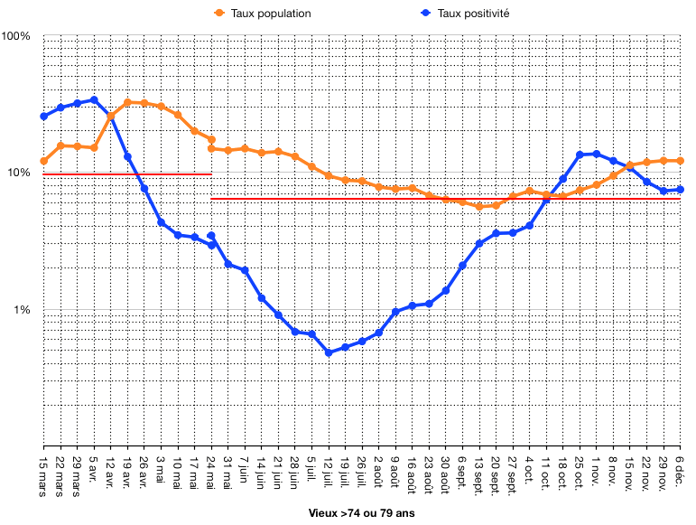 Courbe du taux de population à peu près constante, courbe du taux de positivité décroissante jusqu'à la mi-juillet, puis croissante
